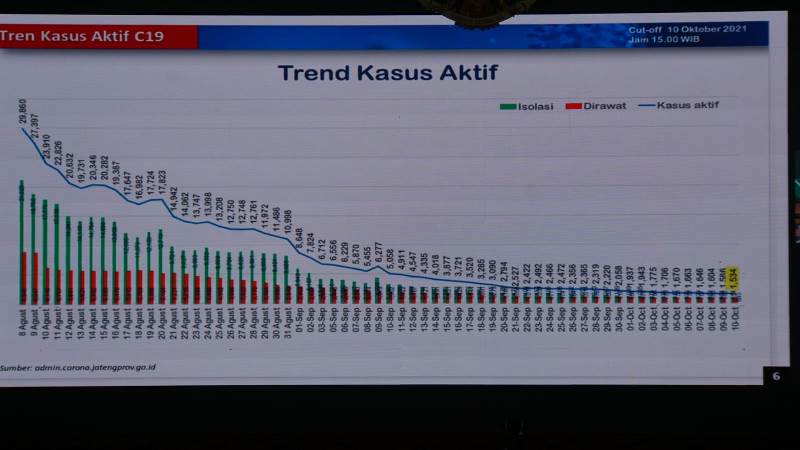 Gubernur Ganjar Pranowo, SH., M.IP., memimpin Rapat Koordinasi (Rakor) Penanganan Pandemi Covid-19 tingkat Provinsi Jawa Tengah, yang di ikuti Bupati Arief Rohman di Ruang Pertemuan Setda Kabupaten Blora, pada Senin (11/10).