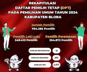 Rapat pleno terbuka rekapitulasi DPT pada Pemilu 2024, jumlah pemilih sebanyak 704.285 pemilih.